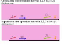 Определите знак проекции вектора 1,2,3  на ось х