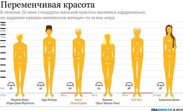 Как менялись стандарты женской красоты со времен Мэрилин 