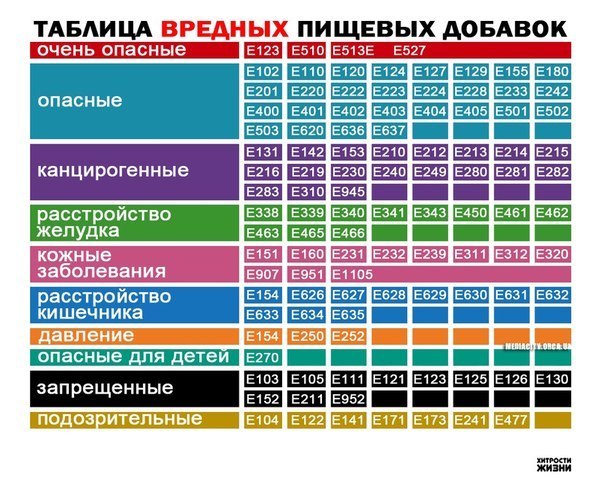 Правильно распознаем вредность пищевых добавок.