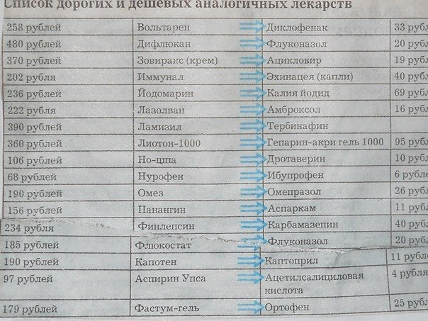 Список дорогих и дешевых аналогичных лекарств.
