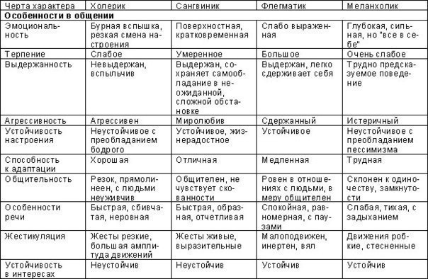 Типы темперамента