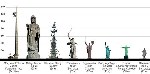 Сравнение самых высоких статуй мира